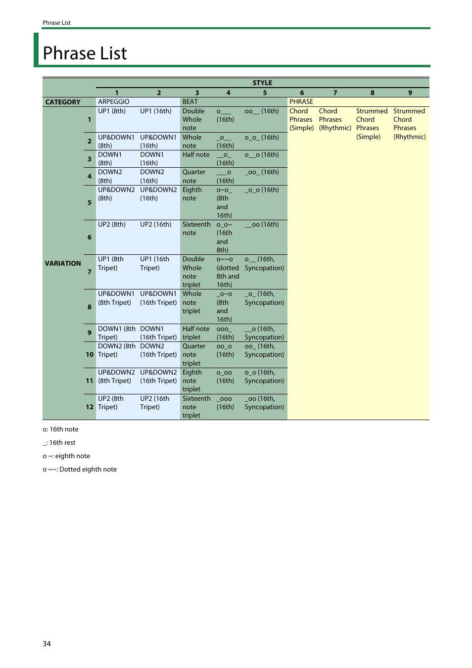 Phrase list | Roland AIRA Compact J-6 Chord Synthesizer User Manual | Page 34 / 36