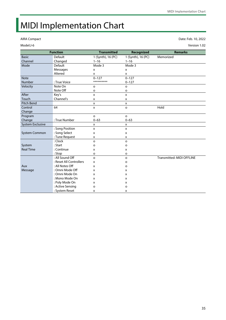 Midi implementation chart | Roland AIRA Compact J-6 Chord Synthesizer User Manual | Page 35 / 36