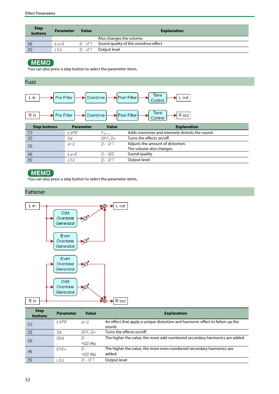 Fuzz, Fattener | Roland Boutique JX-08 Synthesizer Module User Manual | Page 52 / 66