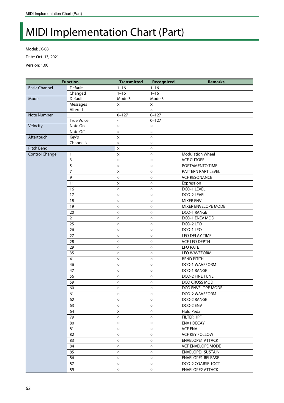 Midi implementation chart (part) | Roland Boutique JX-08 Synthesizer Module User Manual | Page 62 / 66