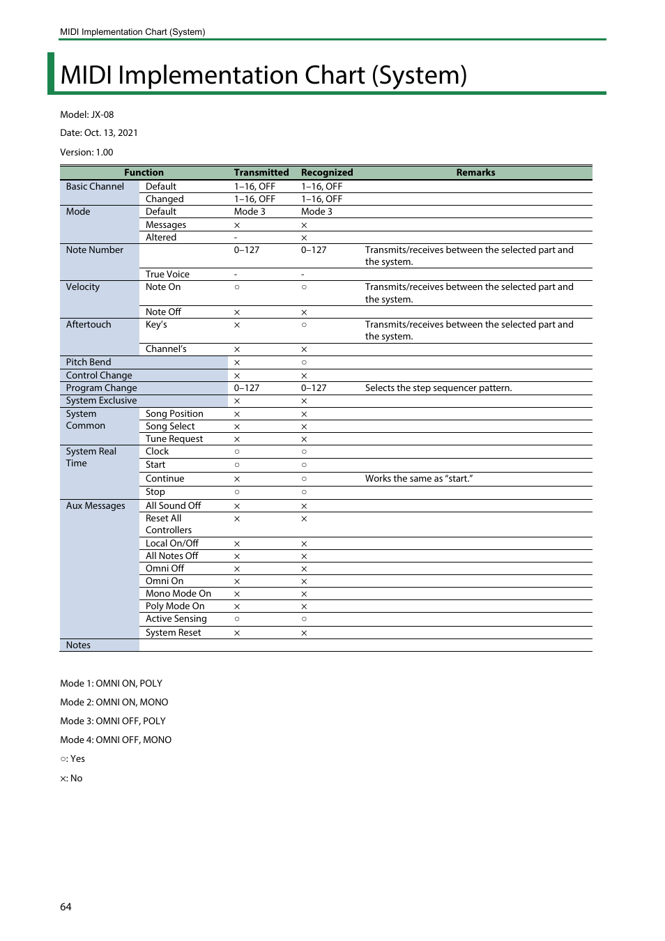 Midi implementation chart (system) | Roland Boutique JX-08 Synthesizer Module User Manual | Page 64 / 66