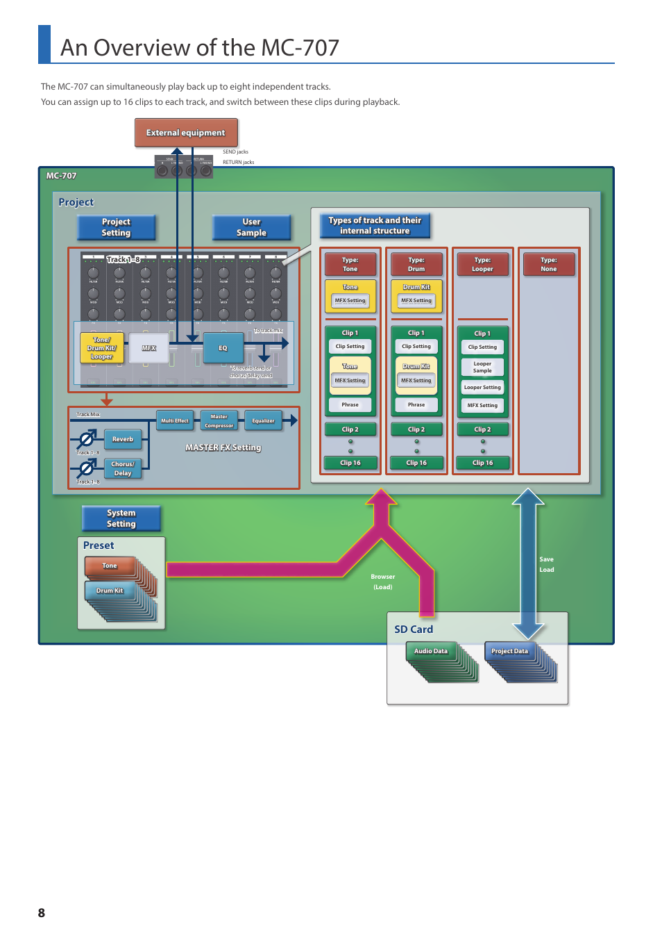 An overview of the mc-707, Project, Preset sd card | Roland MC-707 GROOVEBOX User Manual | Page 8 / 12