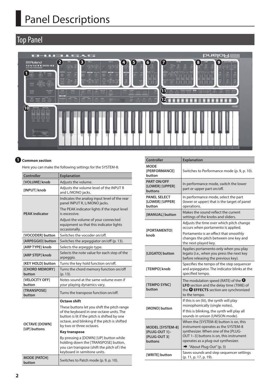 Panel descriptions, Top panel | Roland AIRA SYSTEM-8 PLUG-OUT Synthesizer User Manual | Page 2 / 30