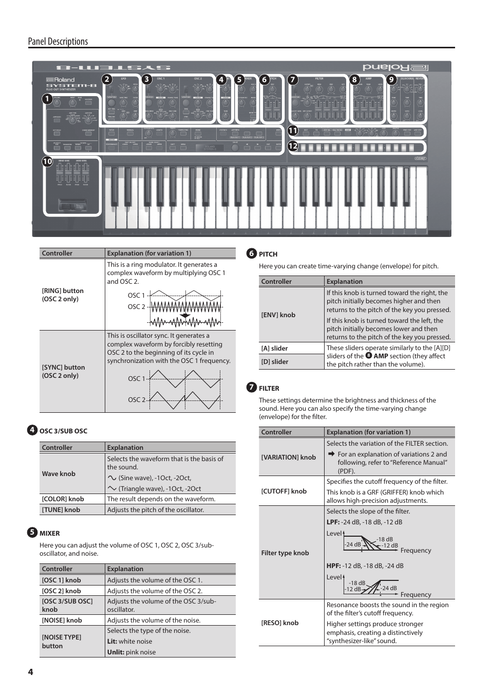 Panel descriptions | Roland AIRA SYSTEM-8 PLUG-OUT Synthesizer User Manual | Page 4 / 30