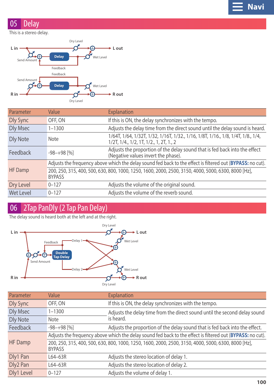 05 delay, 06 2tap pandly (2 tap pan delay), Navi | Dly sync, Dly msec, Feedback, Dry level, Wet level, Hf damp, Dly1 pan | Roland GAIA 2 37-Key Virtual Analog + Wavetable Synthesizer User Manual | Page 100 / 116