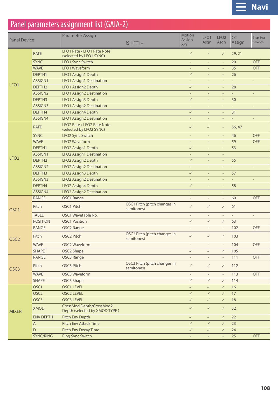 Panel parameters assignment list (gaia-2), Navi | Roland GAIA 2 37-Key Virtual Analog + Wavetable Synthesizer User Manual | Page 108 / 116