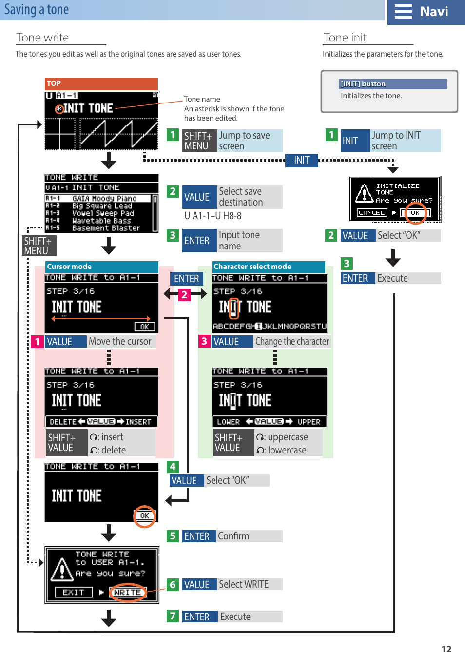 Saving a tone, Tone write, Tone init | Navi, Tone write tone init | Roland GAIA 2 37-Key Virtual Analog + Wavetable Synthesizer User Manual | Page 12 / 116