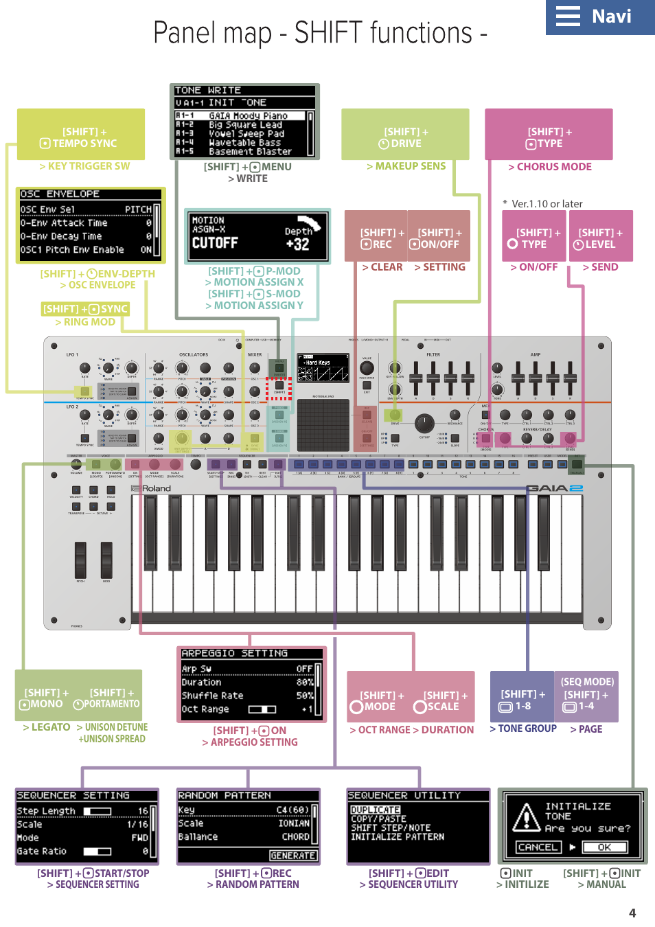 Panel map (+shift), Navi | Roland GAIA 2 37-Key Virtual Analog + Wavetable Synthesizer User Manual | Page 4 / 116