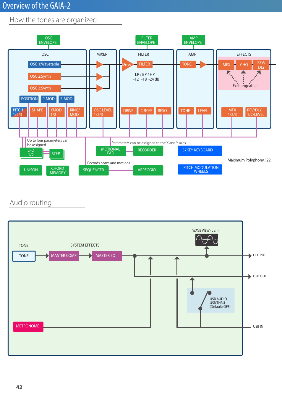 Overview of the gaia-2, Audio routing how the tones are organized | Roland GAIA 2 37-Key Virtual Analog + Wavetable Synthesizer User Manual | Page 42 / 116