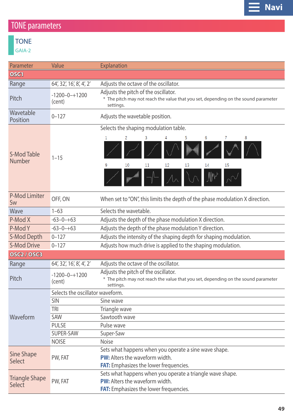 Tone parameters, Navi | Roland GAIA 2 37-Key Virtual Analog + Wavetable Synthesizer User Manual | Page 49 / 116