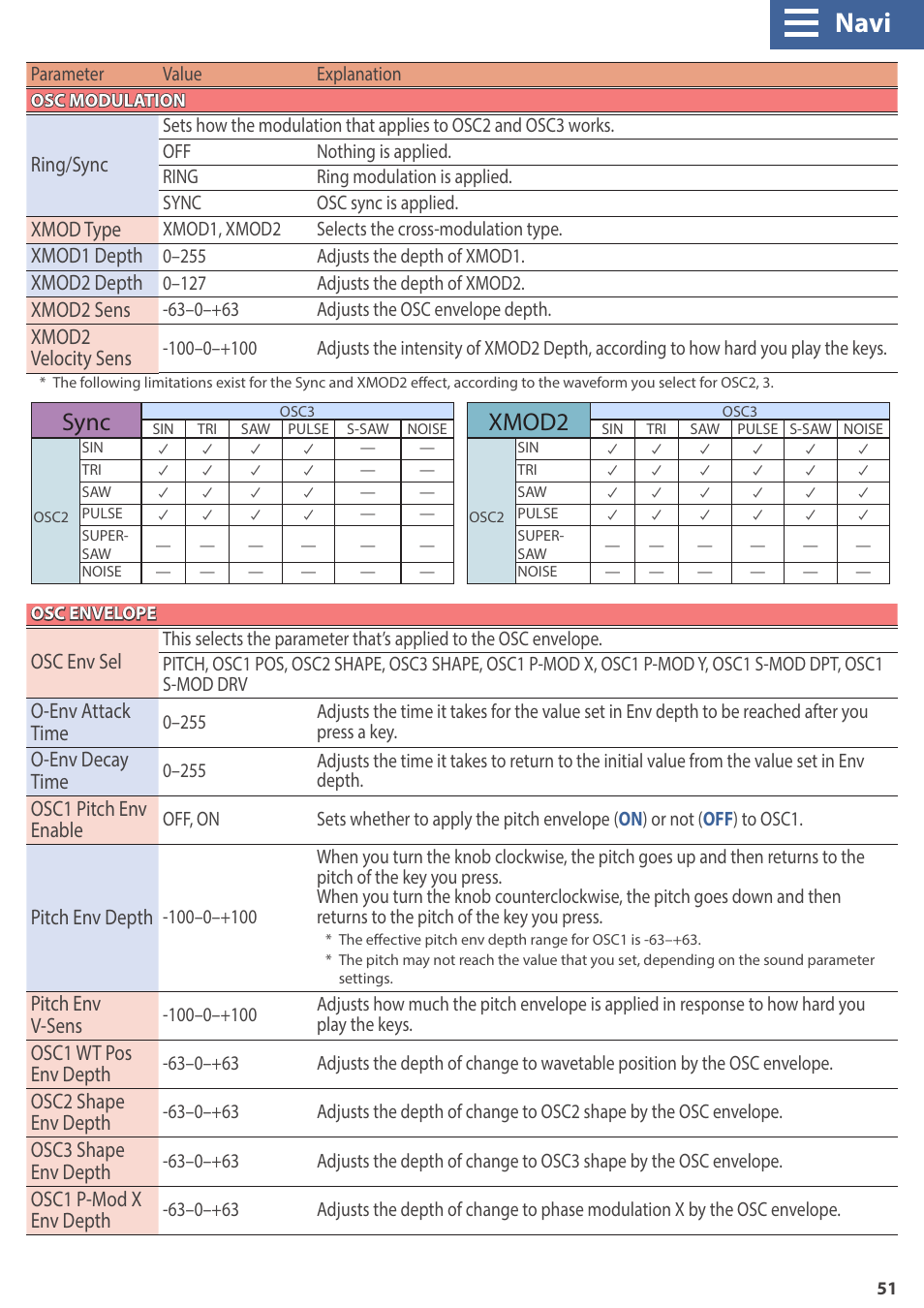 Shift] + sync, Ring mod, Navi | Sync, Xmod2 | Roland GAIA 2 37-Key Virtual Analog + Wavetable Synthesizer User Manual | Page 51 / 116