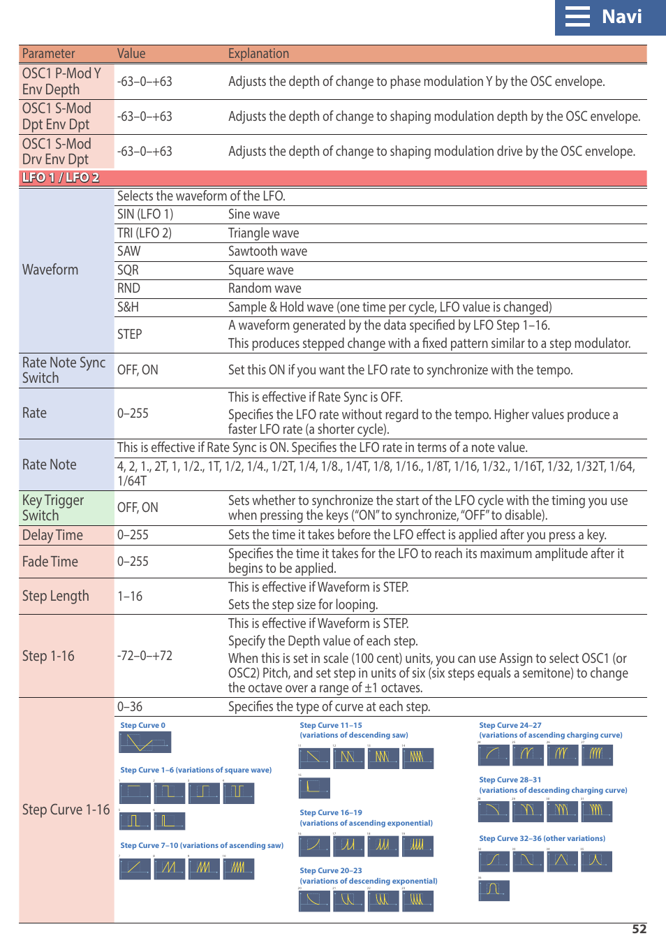 Shift, Tempo sync, Key trigger sw | Navi, Osc1 p-mod y env depth, Osc1 s-mod dpt env dpt, Osc1 s-mod drv env dpt, Waveform, Rate, Key trigger switch | Roland GAIA 2 37-Key Virtual Analog + Wavetable Synthesizer User Manual | Page 52 / 116