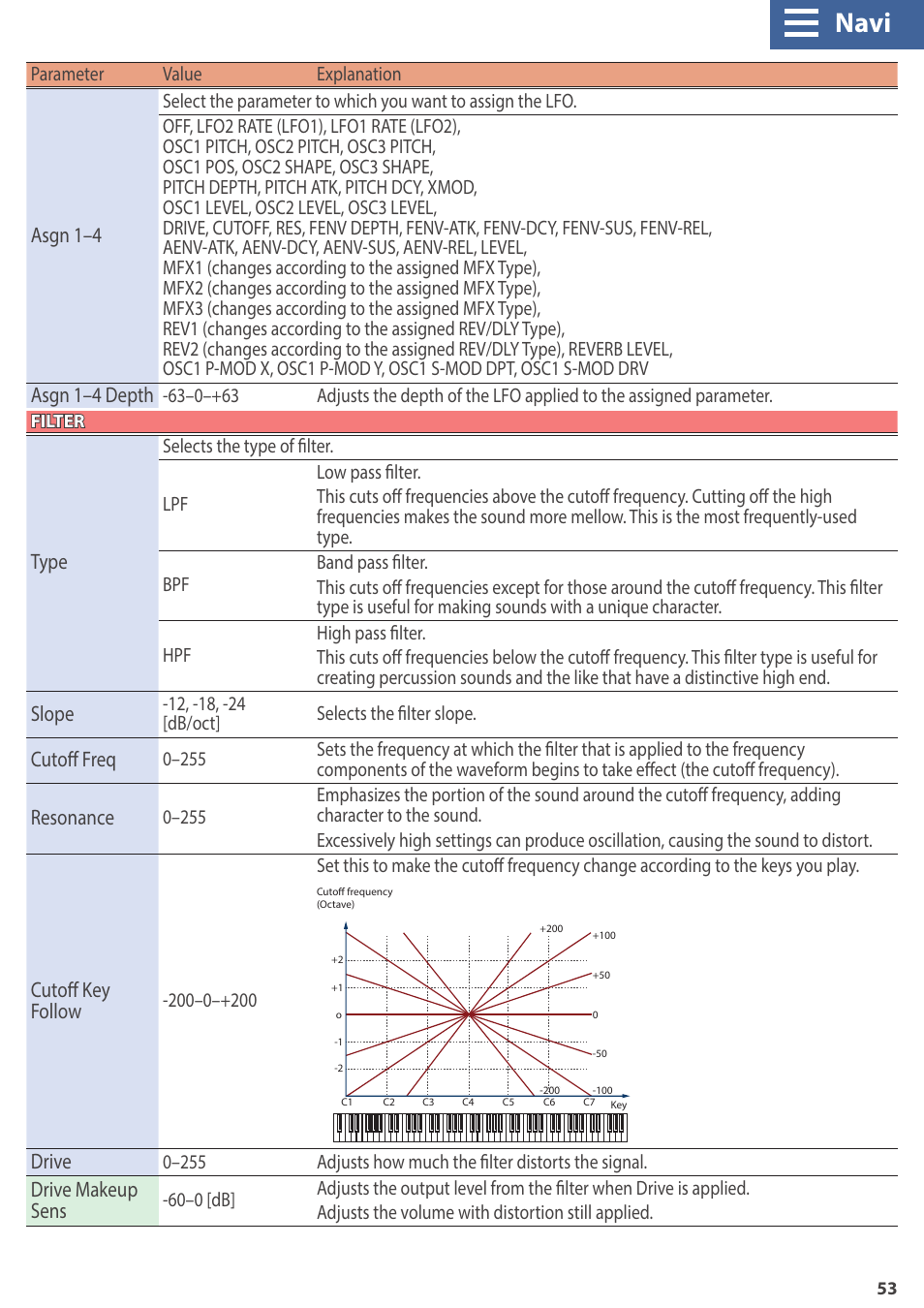 Shift, Drive, Makeup sens | Navi, Asgn 1–4, Asgn 1–4 depth, Type, Slope, Cutoff freq, Resonance | Roland GAIA 2 37-Key Virtual Analog + Wavetable Synthesizer User Manual | Page 53 / 116