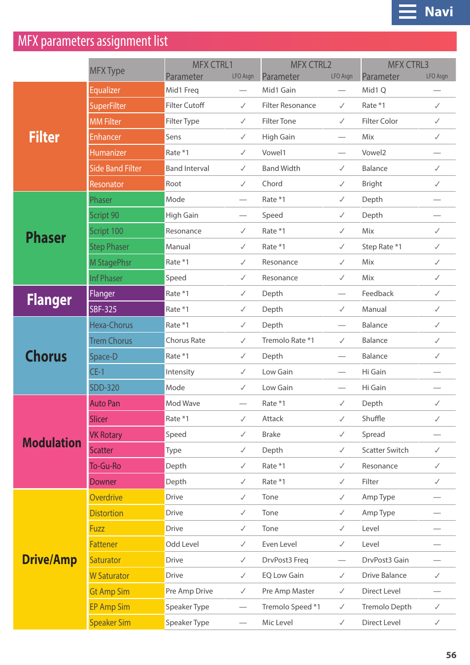 Mfx list, Filter phaser flanger chorus, Mfx parameters assignment list | Navi, Modulation drive/amp | Roland GAIA 2 37-Key Virtual Analog + Wavetable Synthesizer User Manual | Page 56 / 116