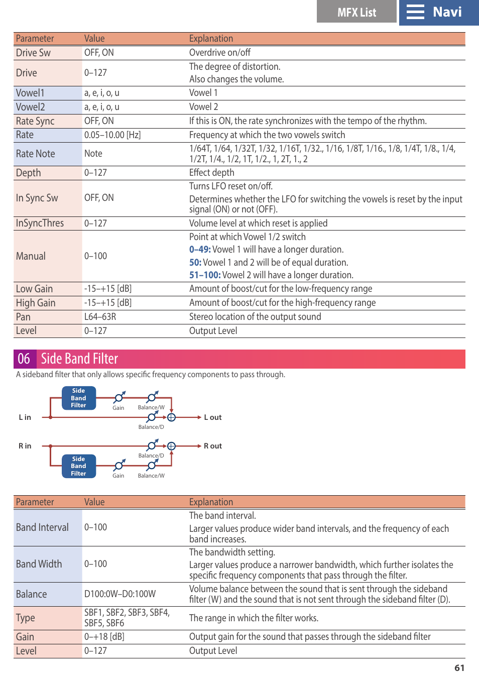 06 side band filter, Navi, Mfx list | Roland GAIA 2 37-Key Virtual Analog + Wavetable Synthesizer User Manual | Page 61 / 116