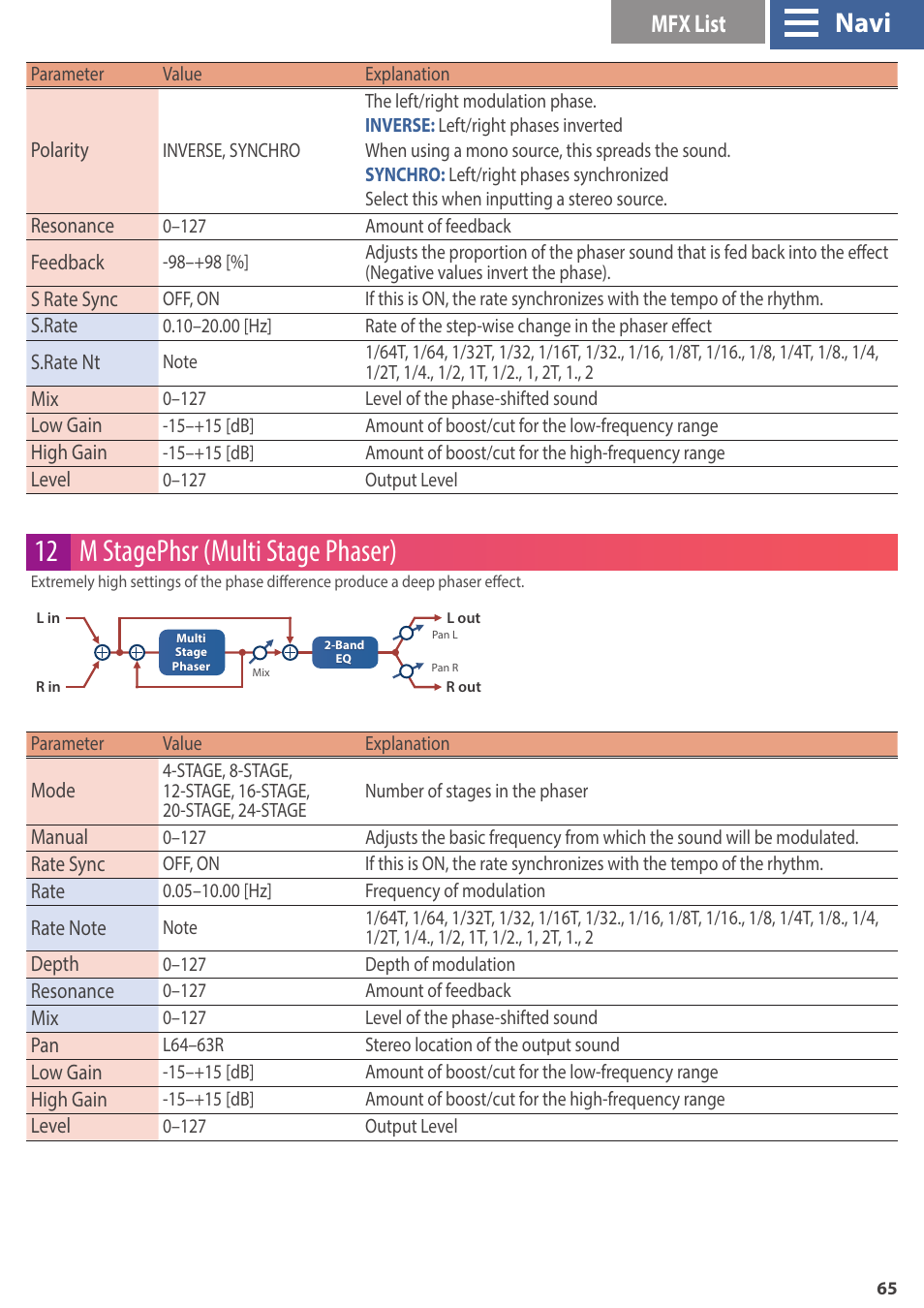 12 m stagephsr (multi stage phaser), Navi, Mfx list | Roland GAIA 2 37-Key Virtual Analog + Wavetable Synthesizer User Manual | Page 65 / 116