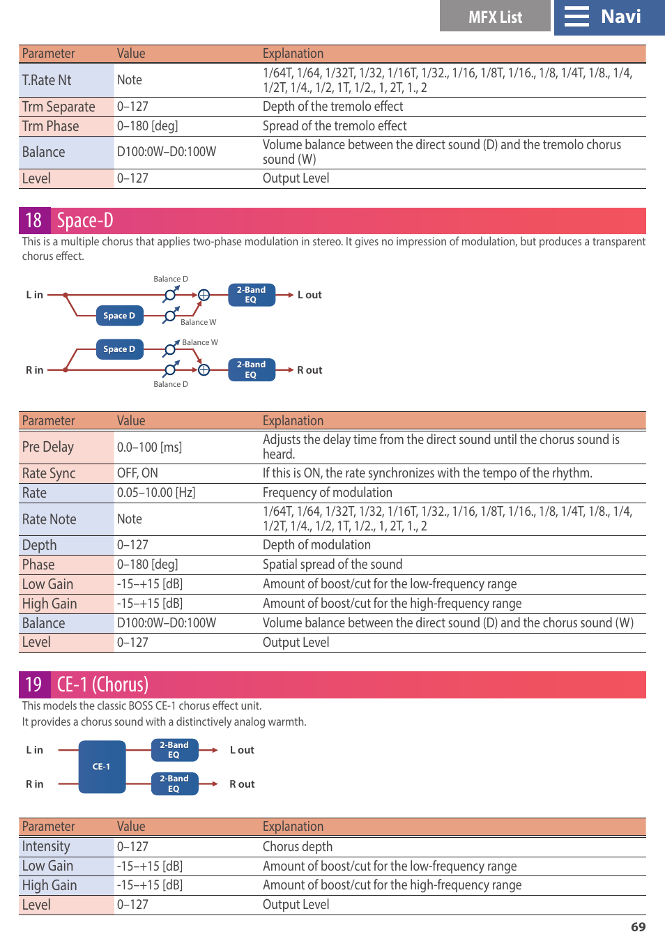 18 space-d, 19 ce-1 (chorus), Navi | Mfx list, T.rate nt, Trm separate, Trm phase, Balance, Level, Pre delay | Roland GAIA 2 37-Key Virtual Analog + Wavetable Synthesizer User Manual | Page 69 / 116