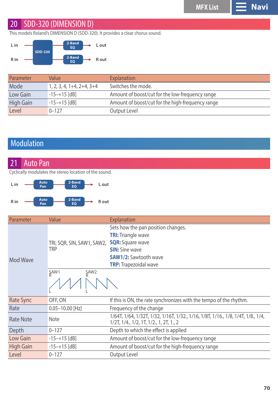 Modulation, Modulation 21 auto pan, Navi | Mfx list, Mode, Low gain, High gain, Level, Mod wave, Rate sync | Roland GAIA 2 37-Key Virtual Analog + Wavetable Synthesizer User Manual | Page 70 / 116