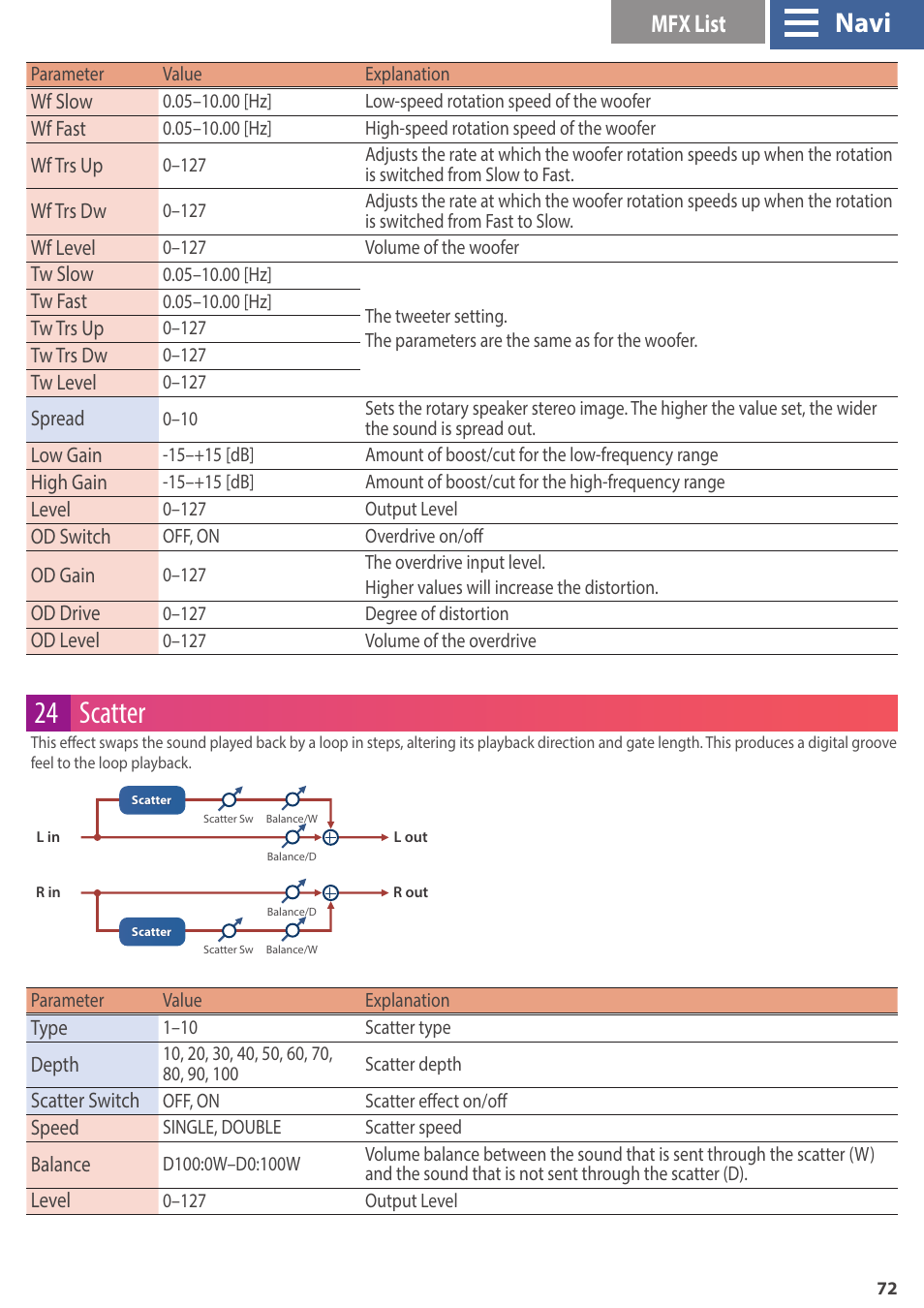 24 scatter, Navi, Mfx list | Roland GAIA 2 37-Key Virtual Analog + Wavetable Synthesizer User Manual | Page 72 / 116