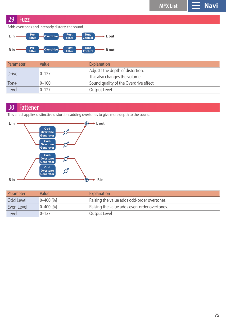 29 fuzz, 30 fattener, Navi | Mfx list, Drive, Tone, Level, Odd level, Even level, Parameter value explanation | Roland GAIA 2 37-Key Virtual Analog + Wavetable Synthesizer User Manual | Page 75 / 116