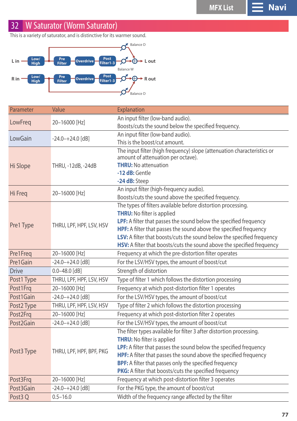 32 w saturator (worm saturator), Navi, Mfx list | Lowfreq, Lowgain, Hi slope, Hi freq, Pre1 type, Pre1freq, Pre1gain | Roland GAIA 2 37-Key Virtual Analog + Wavetable Synthesizer User Manual | Page 77 / 116