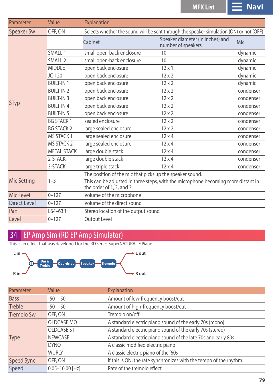 34 ep amp sim (rd ep amp simulator), Navi, Mfx list | Roland GAIA 2 37-Key Virtual Analog + Wavetable Synthesizer User Manual | Page 79 / 116