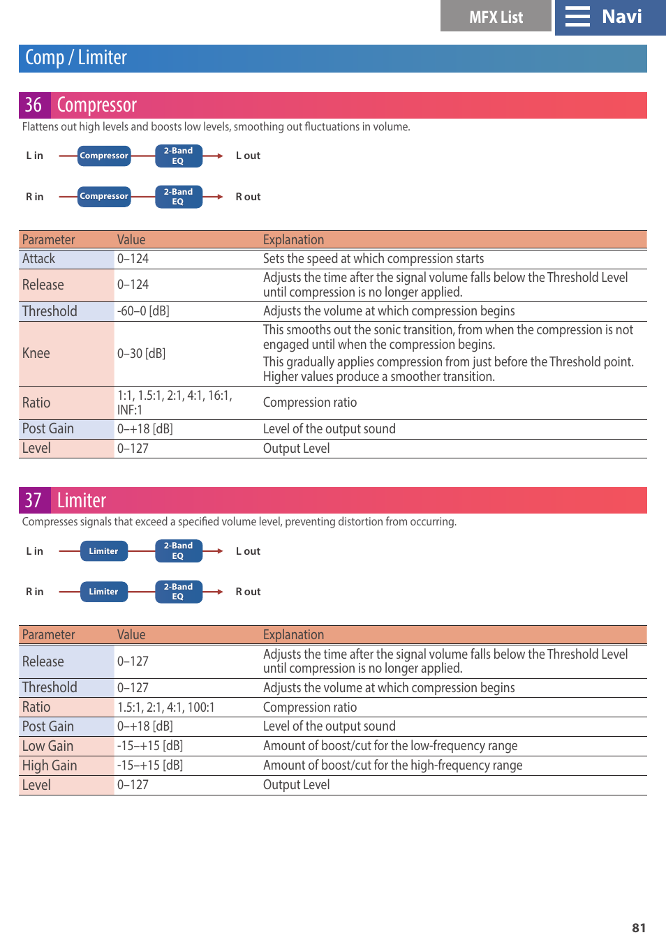 Comp/limiter, Comp / limiter 36 compressor, 37 limiter | Navi, Mfx list, Release, Threshold, Knee, Ratio, Post gain | Roland GAIA 2 37-Key Virtual Analog + Wavetable Synthesizer User Manual | Page 81 / 116