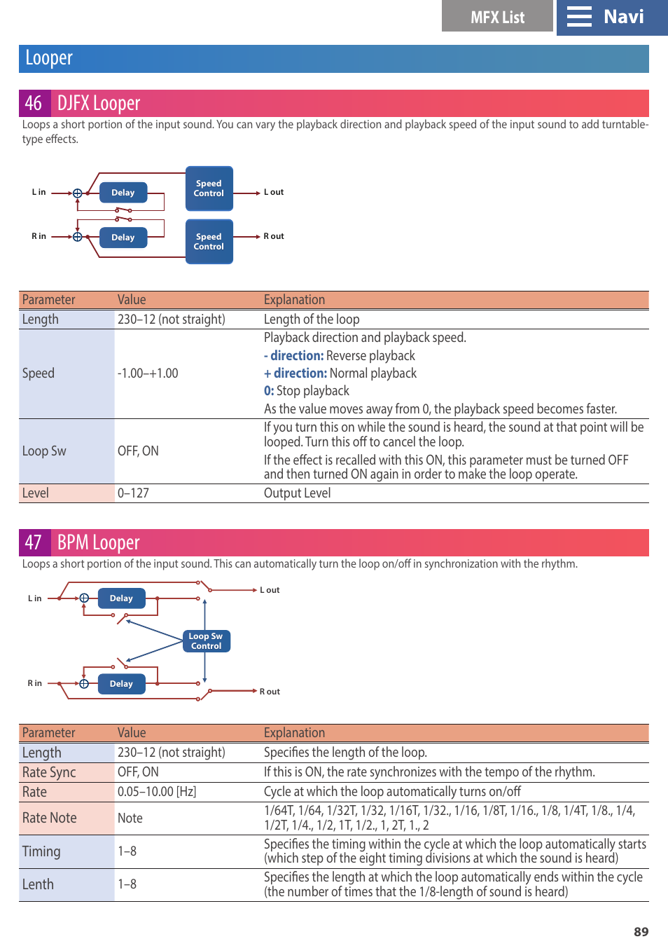 Looper, Looper 46 djfx looper, 47 bpm looper | Navi, Mfx list, Length, Rate sync, Rate, Timing, Lenth | Roland GAIA 2 37-Key Virtual Analog + Wavetable Synthesizer User Manual | Page 89 / 116