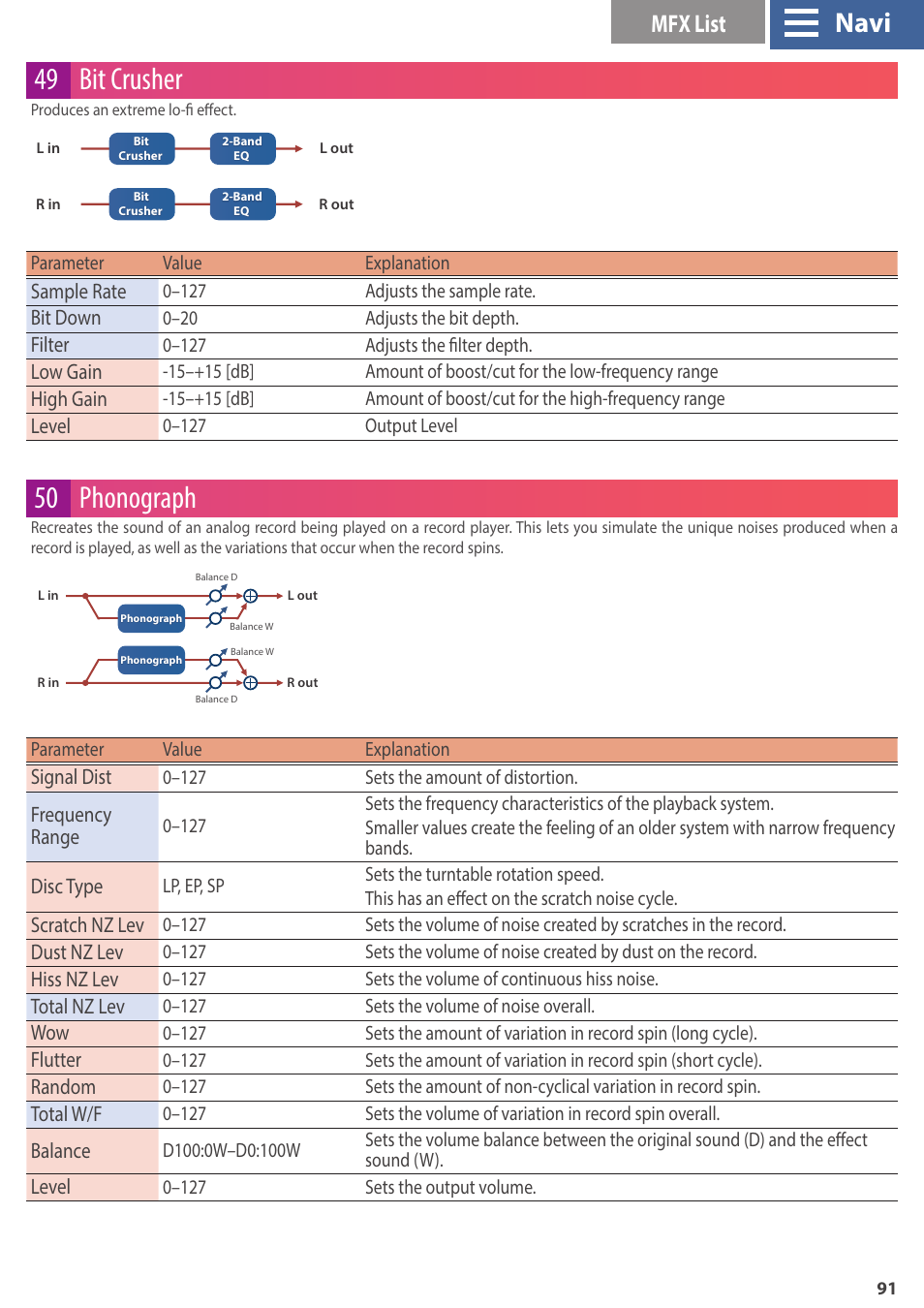 49 bit crusher, 50 phonograph, Navi | Mfx list, Sample rate, Bit down, Filter, Low gain, High gain, Level | Roland GAIA 2 37-Key Virtual Analog + Wavetable Synthesizer User Manual | Page 91 / 116