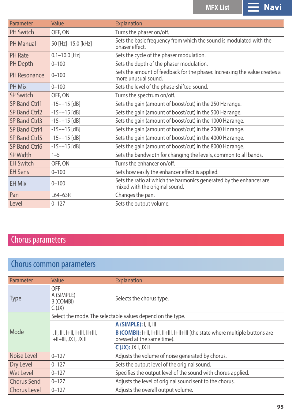 Chorus common parameters, Shift, Type | Chorus mode, Chorus parameters chorus common parameters, Navi, Mfx list | Roland GAIA 2 37-Key Virtual Analog + Wavetable Synthesizer User Manual | Page 95 / 116