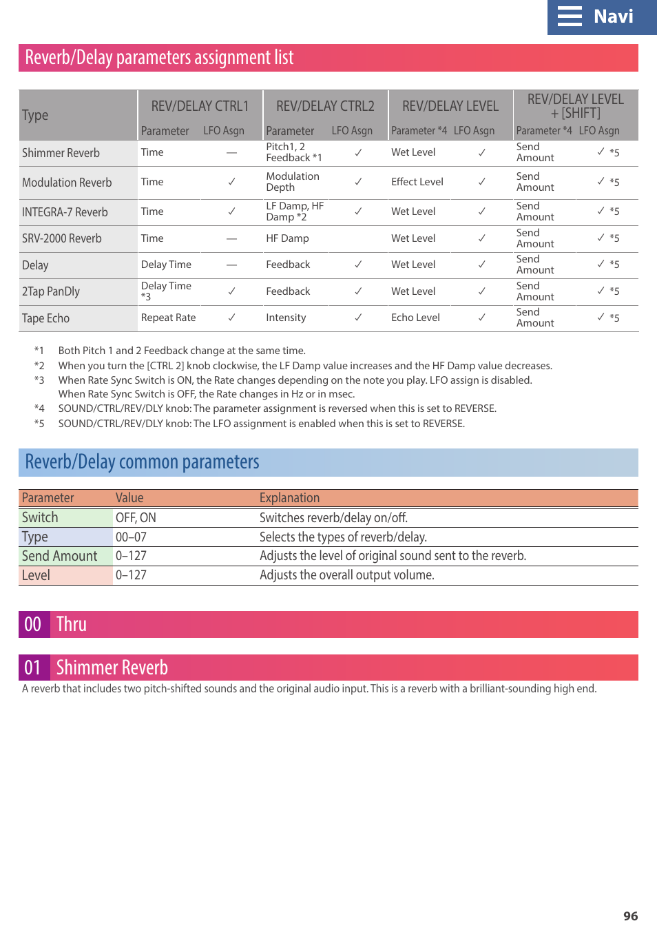 Reverb/delay common parameters, Shift, Type | On/off, Level, Send, Reverb/delay parameters assignment list, 00 thru 01 shimmer reverb, Navi | Roland GAIA 2 37-Key Virtual Analog + Wavetable Synthesizer User Manual | Page 96 / 116