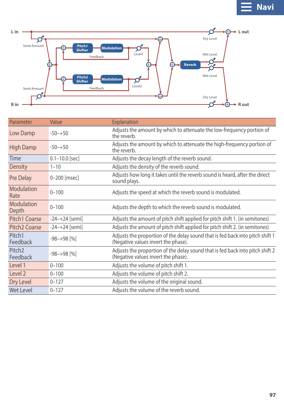Navi, Low damp, High damp | Time, Density, Pre delay, Modulation rate, Modulation depth, Pitch1 coarse, Pitch2 coarse | Roland GAIA 2 37-Key Virtual Analog + Wavetable Synthesizer User Manual | Page 97 / 116