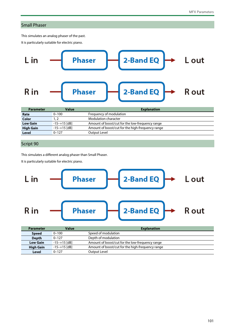 Small phaser, Script 90, Script | Roland SH-4d Digital Desktop Synthesizer User Manual | Page 101 / 208