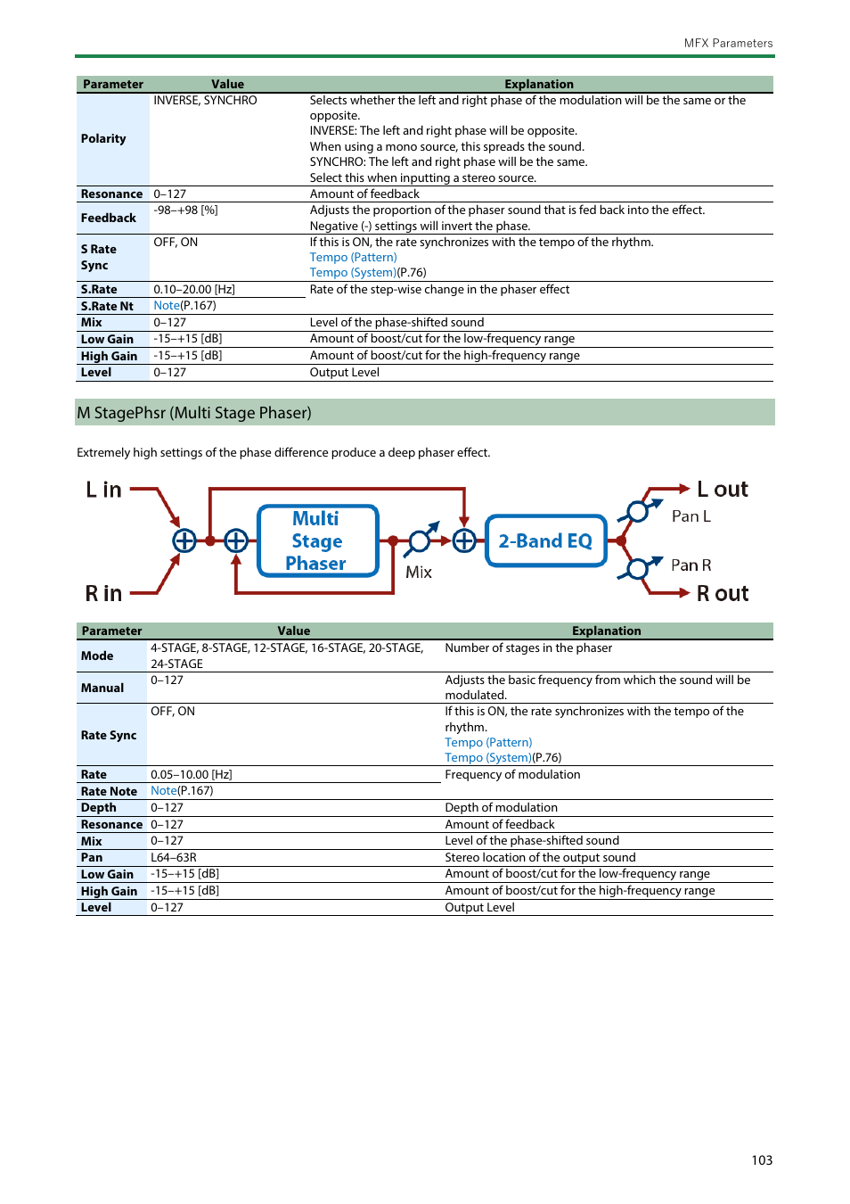 M stagephsr (multi stage phaser), Inf phaser (infinite, Phaser)(p | Roland SH-4d Digital Desktop Synthesizer User Manual | Page 103 / 208