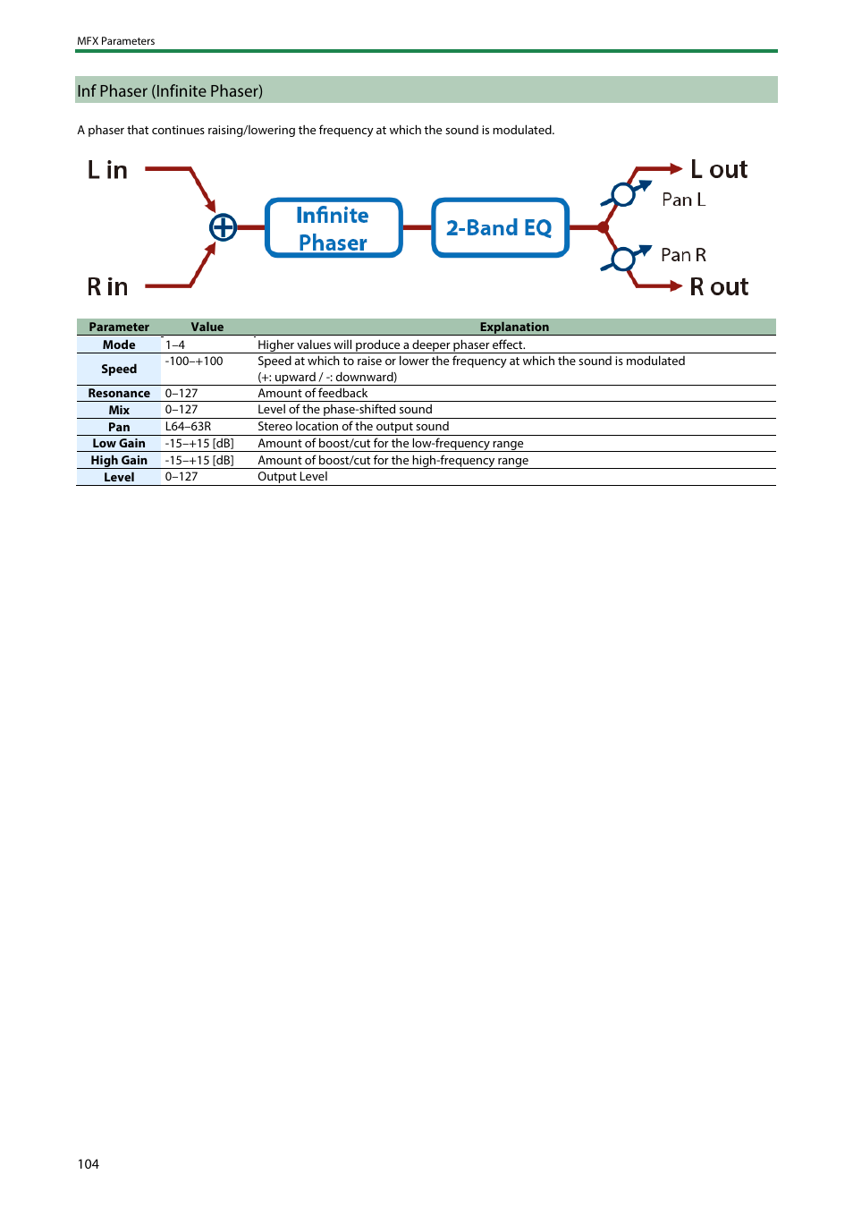 Inf phaser (infinite phaser) | Roland SH-4d Digital Desktop Synthesizer User Manual | Page 104 / 208