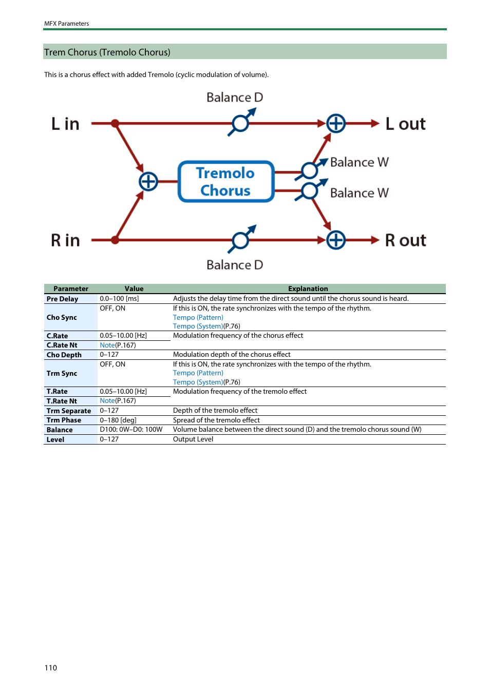 Trem chorus (tremolo chorus), Space-d | Roland SH-4d Digital Desktop Synthesizer User Manual | Page 110 / 208