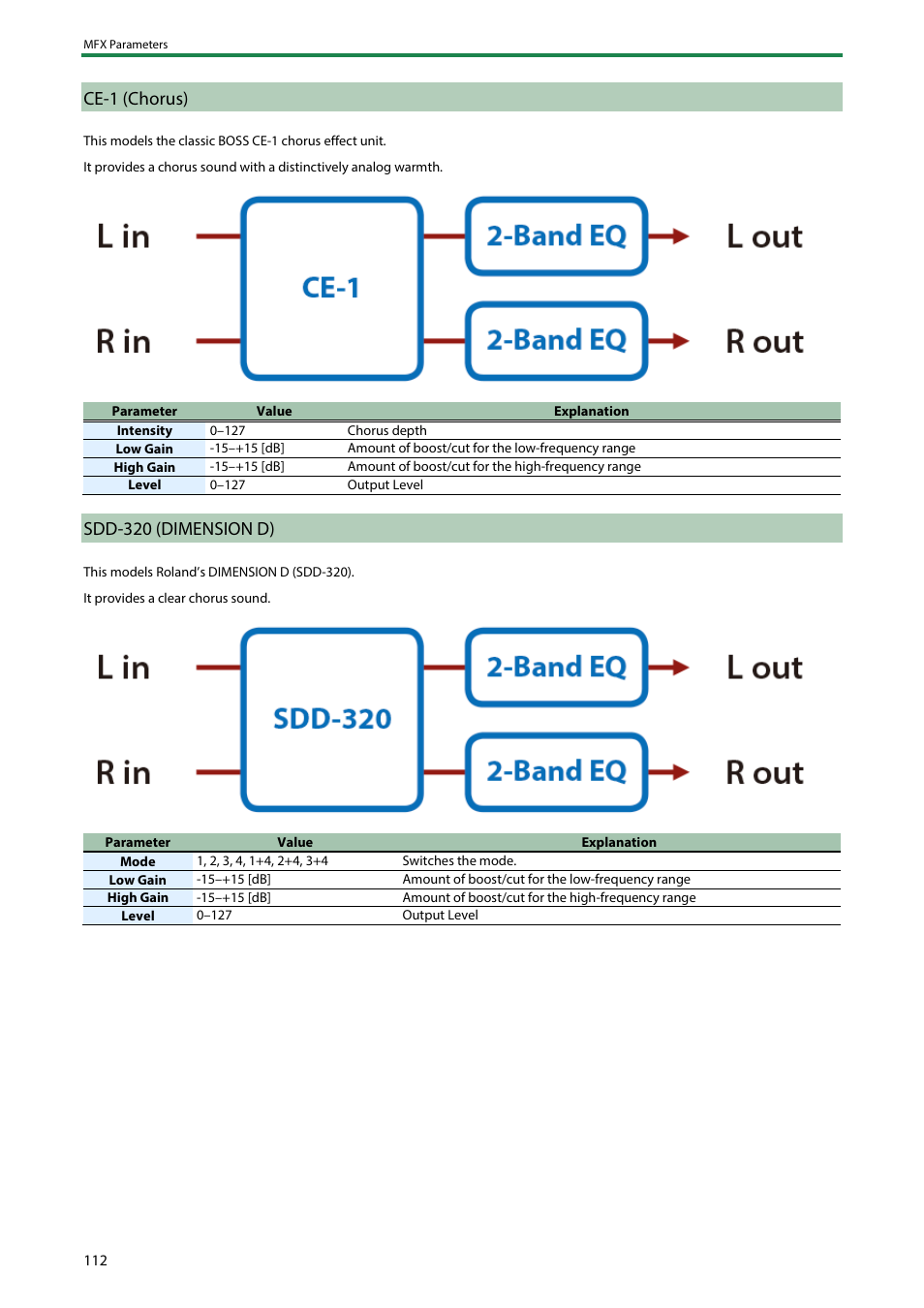 Ce-1 (chorus), Sdd-320 (dimension d), Juno chorus | Juno-106chorus) | Roland SH-4d Digital Desktop Synthesizer User Manual | Page 112 / 208