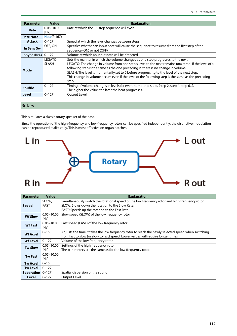 Rotary | Roland SH-4d Digital Desktop Synthesizer User Manual | Page 117 / 208