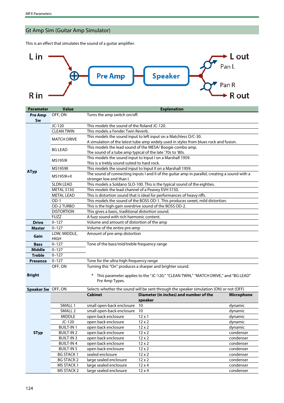 Gt amp sim (guitar amp simulator) | Roland SH-4d Digital Desktop Synthesizer User Manual | Page 124 / 208