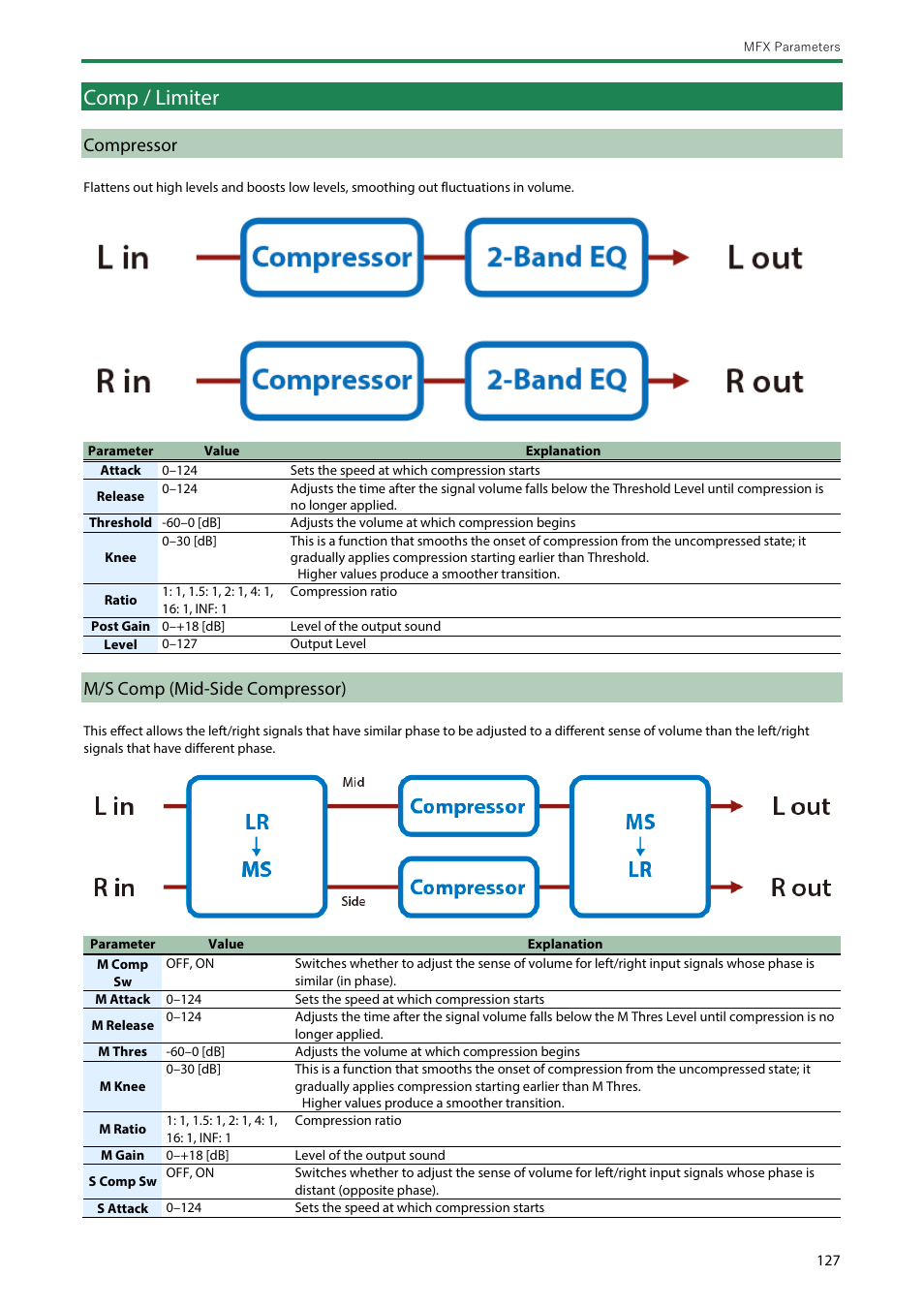 Comp / limiter, Compressor, M/s comp (mid-side compressor) | Roland SH-4d Digital Desktop Synthesizer User Manual | Page 127 / 208