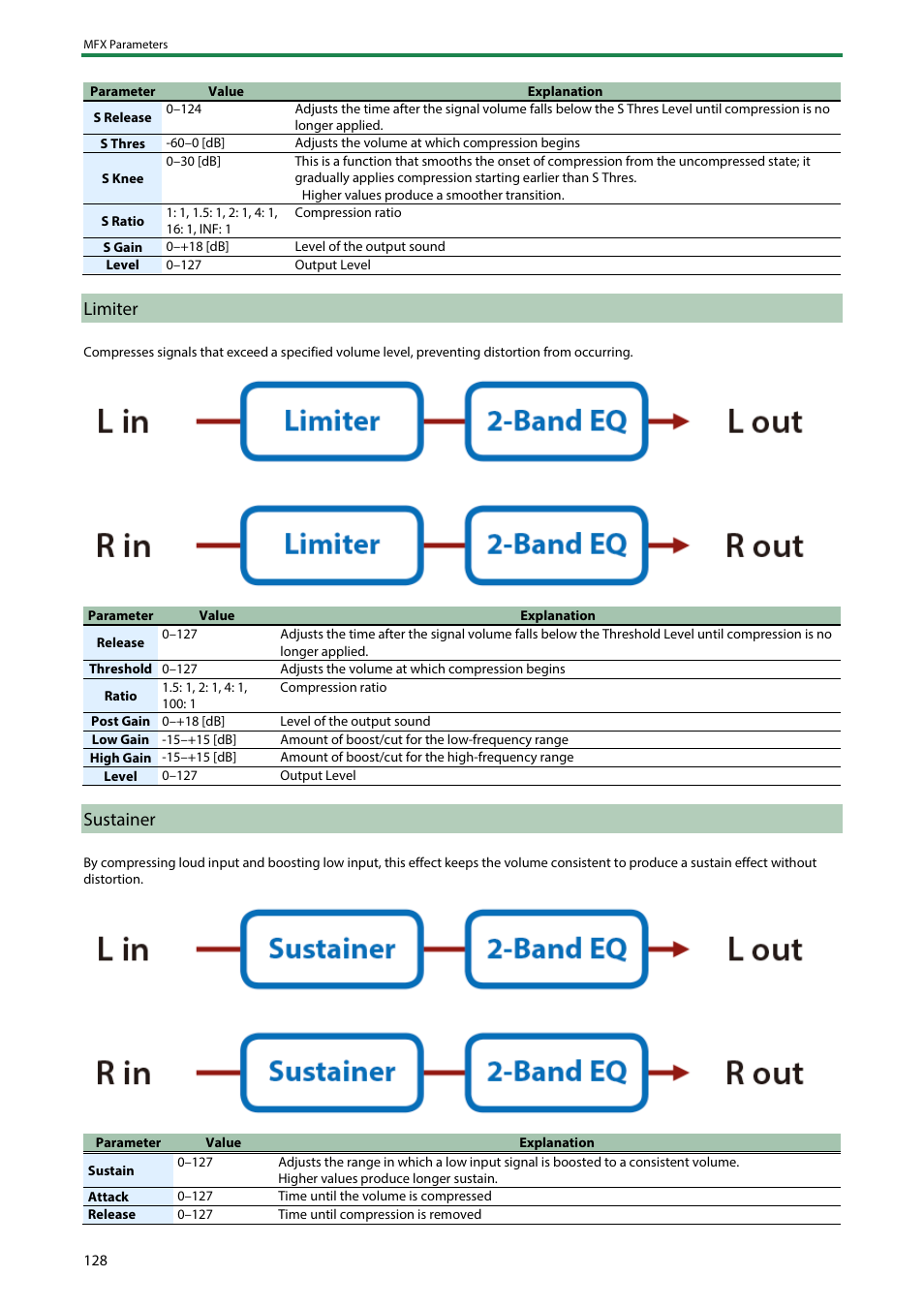 Limiter, Sustainer | Roland SH-4d Digital Desktop Synthesizer User Manual | Page 128 / 208