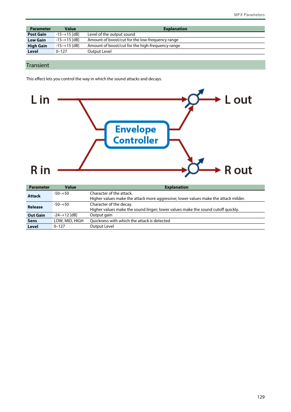 Transient, Gate | Roland SH-4d Digital Desktop Synthesizer User Manual | Page 129 / 208