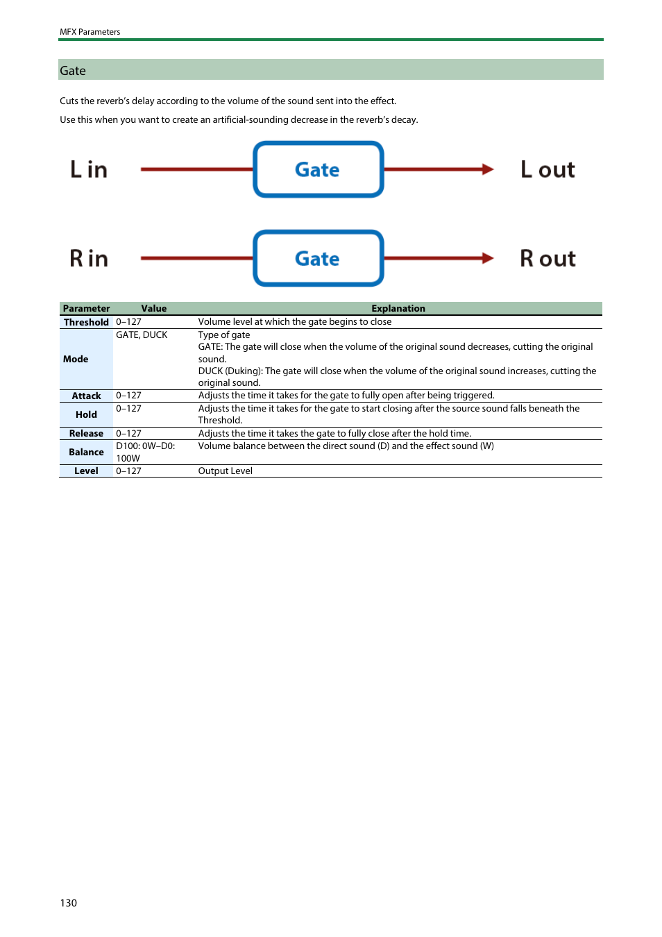 Gate | Roland SH-4d Digital Desktop Synthesizer User Manual | Page 130 / 208