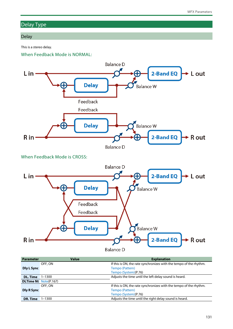 Delay type, Delay, When feedback mode is normal | When feedback mode is cross | Roland SH-4d Digital Desktop Synthesizer User Manual | Page 131 / 208
