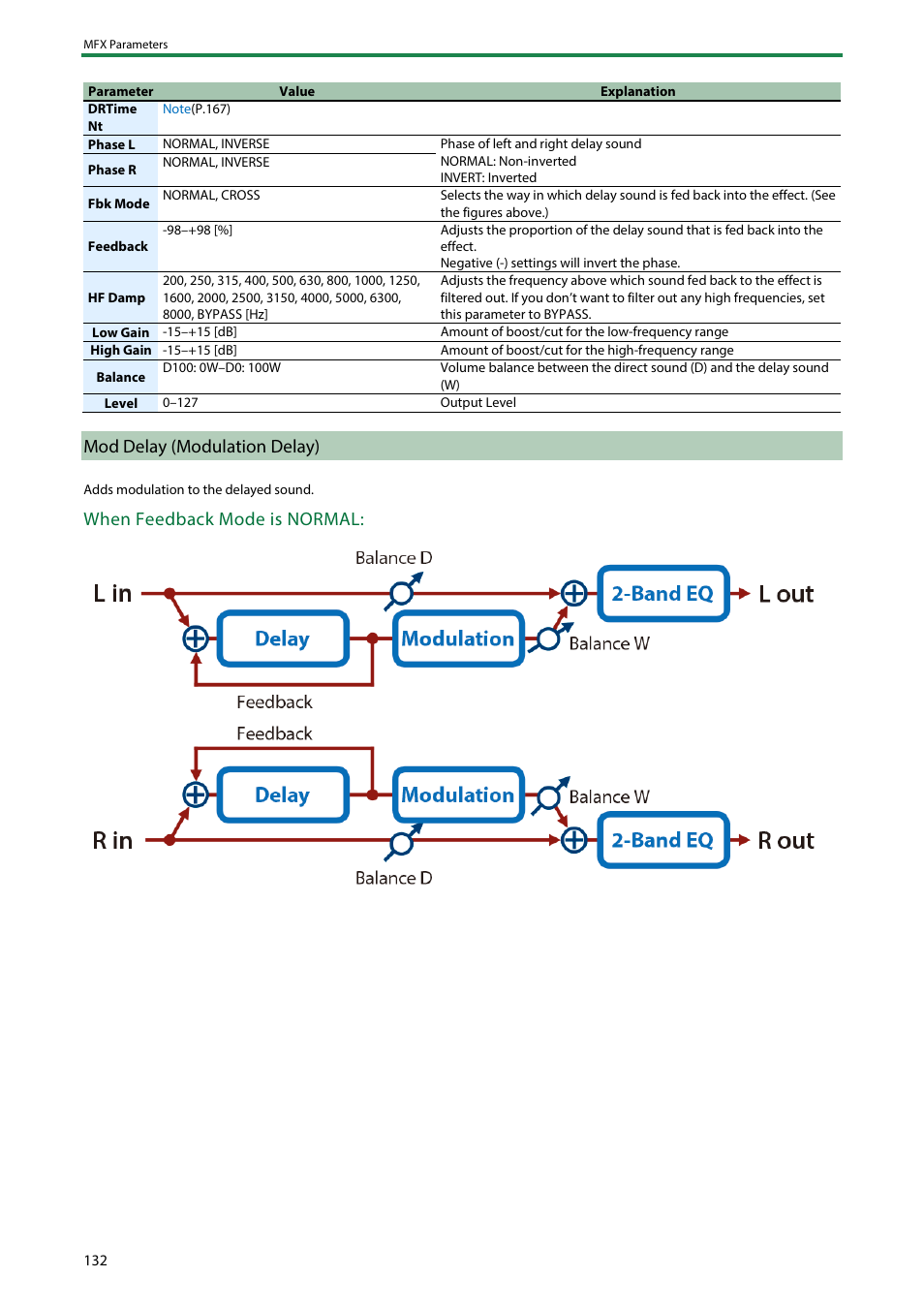 Mod delay (modulation delay), When feedback mode is normal | Roland SH-4d Digital Desktop Synthesizer User Manual | Page 132 / 208