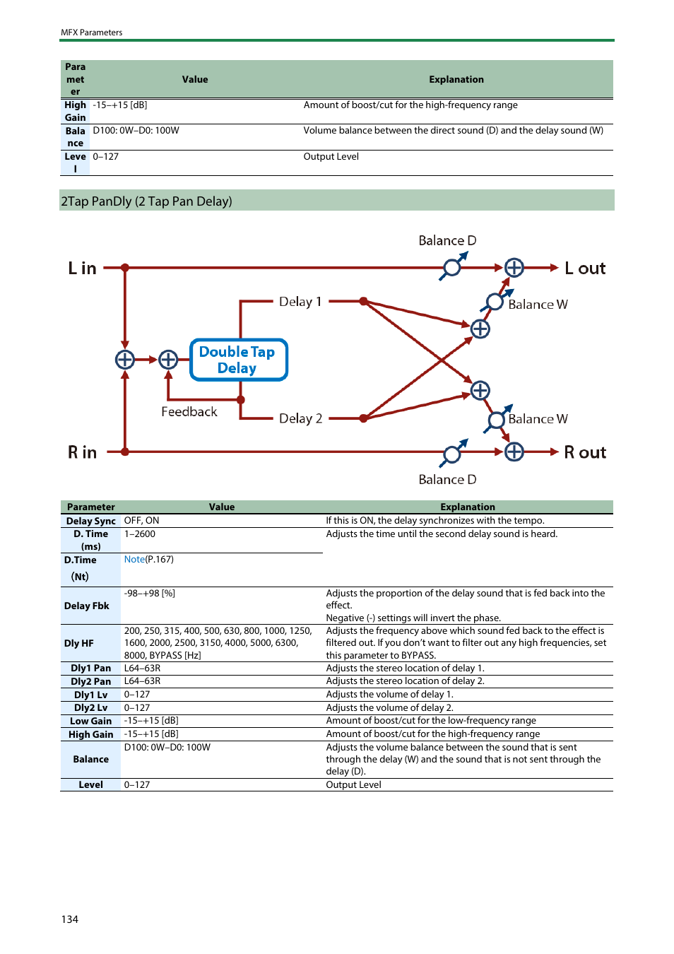 2tap pandly (2 tap pan delay), 3tap pandly (3 tap pan, Delay) | Roland SH-4d Digital Desktop Synthesizer User Manual | Page 134 / 208