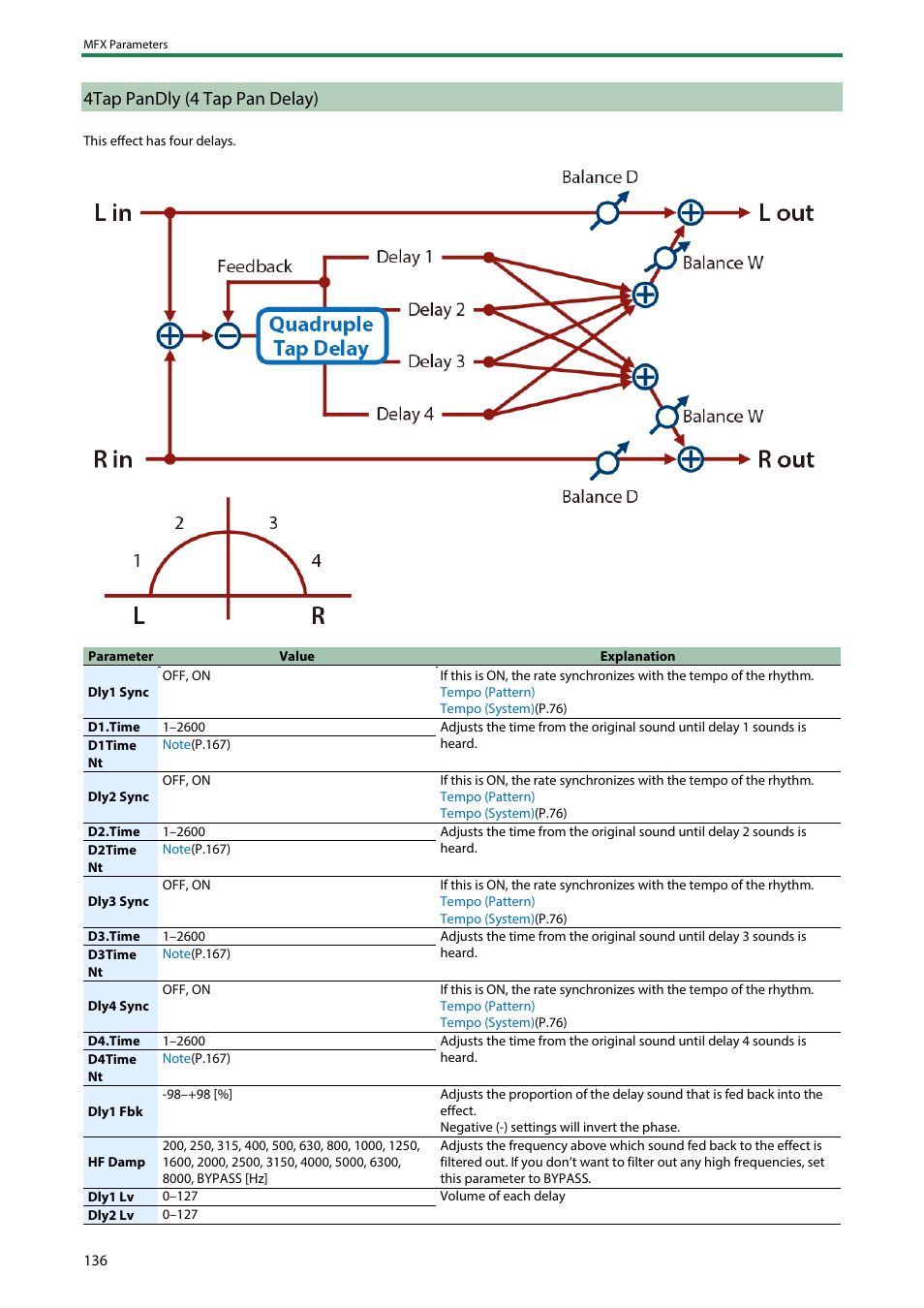 4tap pandly (4 tap pan delay) | Roland SH-4d Digital Desktop Synthesizer User Manual | Page 136 / 208