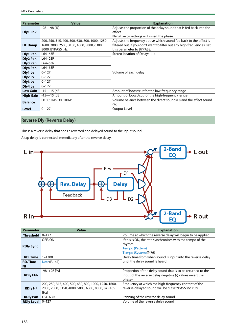 Reverse dly (reverse delay) | Roland SH-4d Digital Desktop Synthesizer User Manual | Page 138 / 208