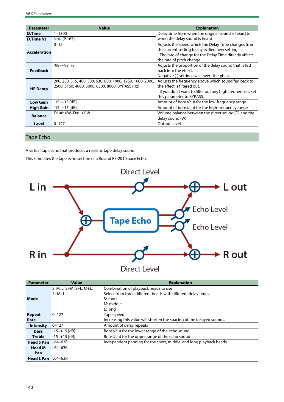 Tape echo | Roland SH-4d Digital Desktop Synthesizer User Manual | Page 140 / 208