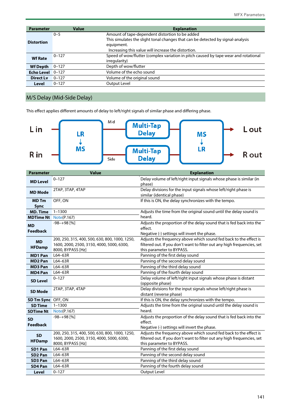 M/s delay (mid-side delay) | Roland SH-4d Digital Desktop Synthesizer User Manual | Page 141 / 208